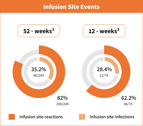 Infusion Site Events